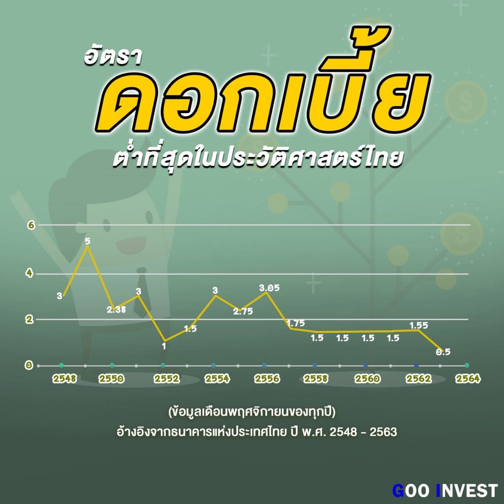 ดอกเบี้ยต่ำ ที่สุดใน ประวัติศาสตร์ไทย ดอกเบี้ยเงินฝากประจำ goo invest