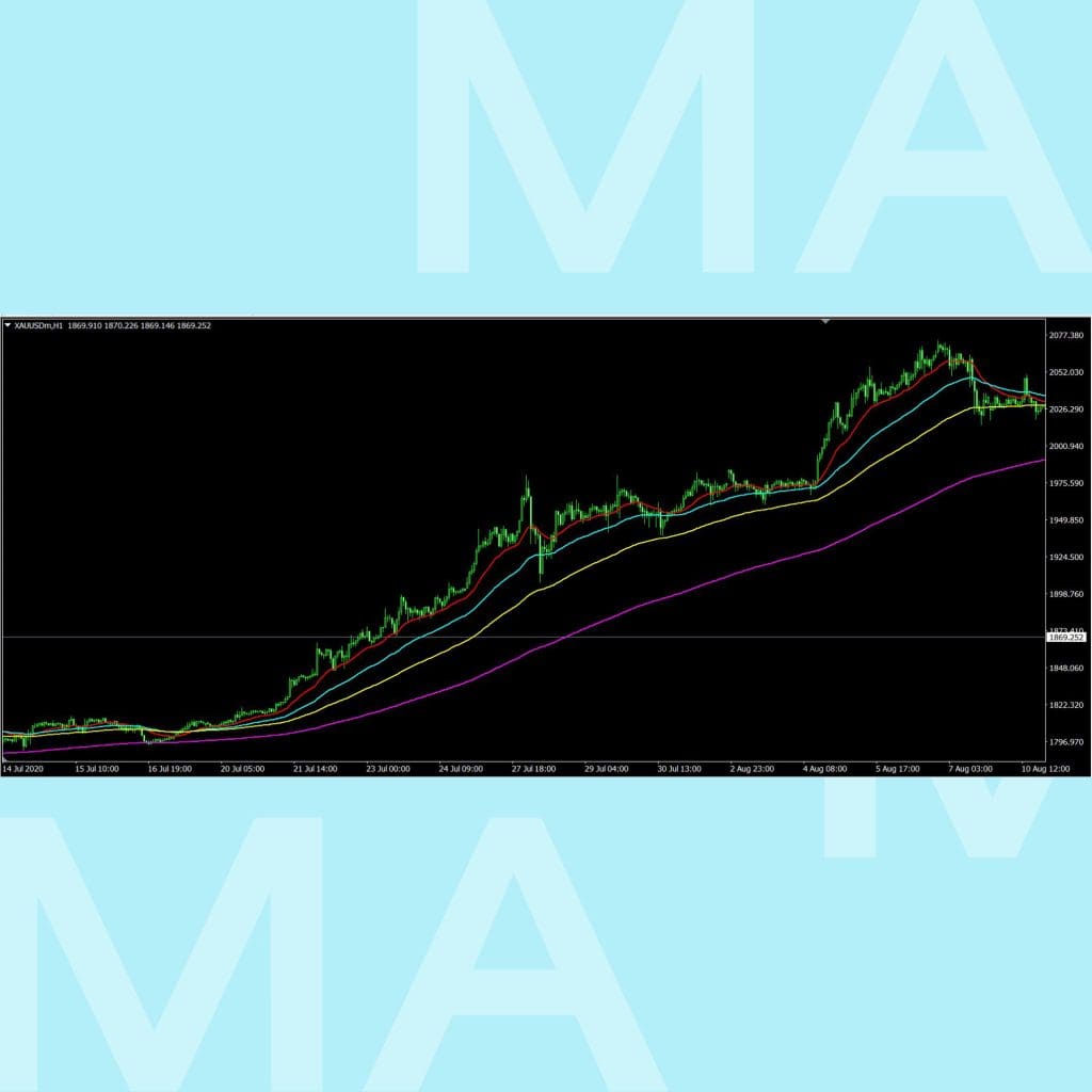 Moving Average เส้นค่าเฉลี่ย SMA EMA goo invest