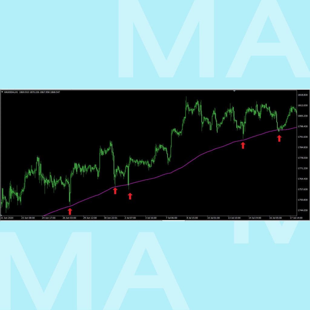 Moving Average เส้นค่าเฉลี่ย SMA EMA ใช้งานอย่างไร goo invest