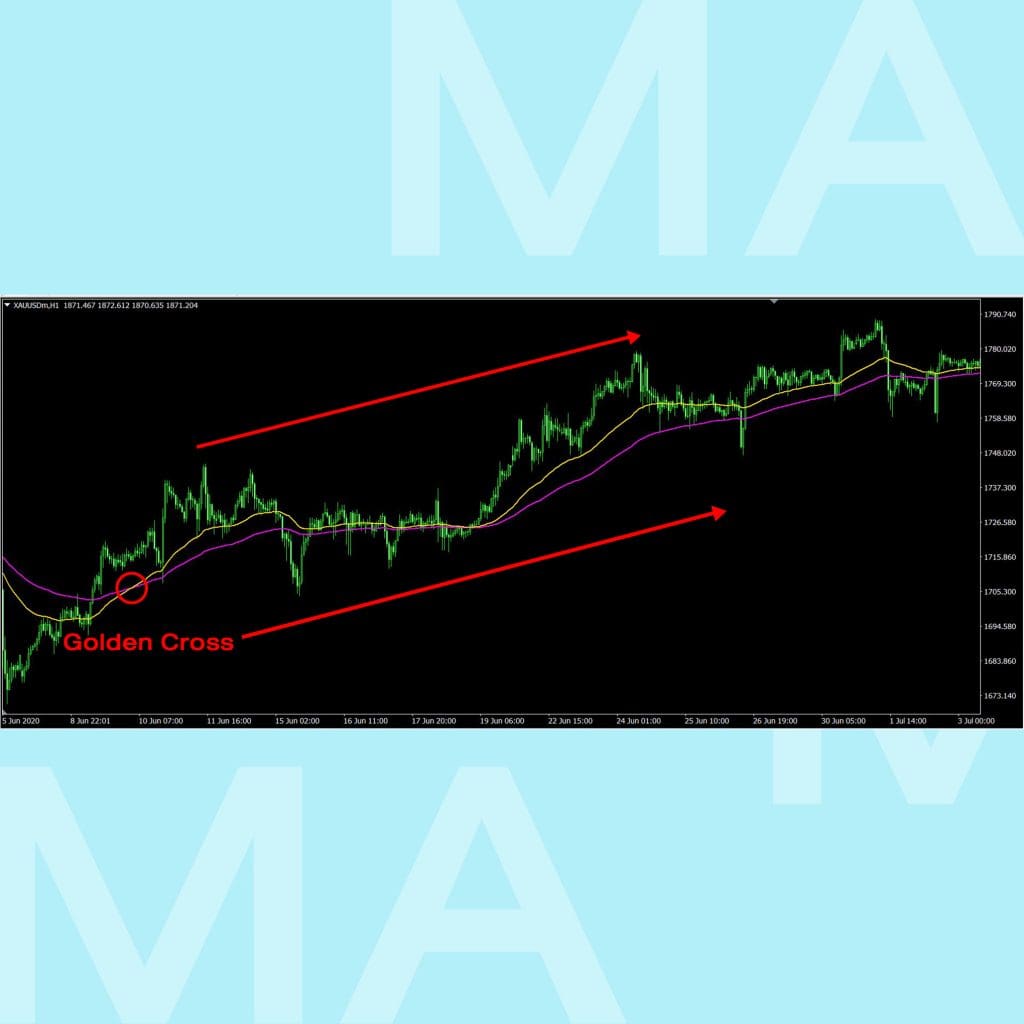 Moving Average เส้นค่าเฉลี่ย SMA EMA golden cross goo invest