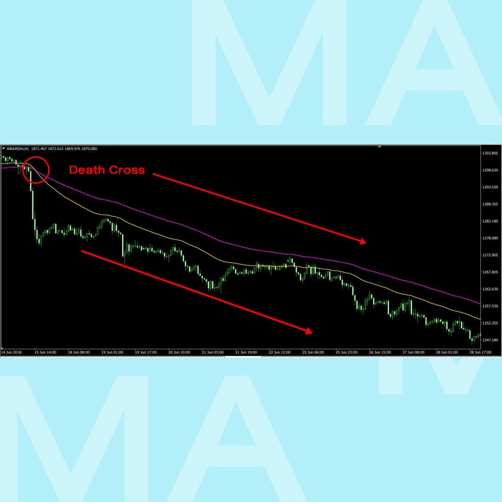 Moving Average เส้นค่าเฉลี่ย SMA EMA Death cross goo invest