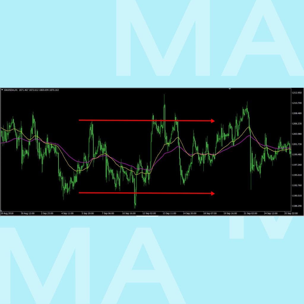 Moving Average เส้นค่าเฉลี่ย SMA EMA Sideway goo invest