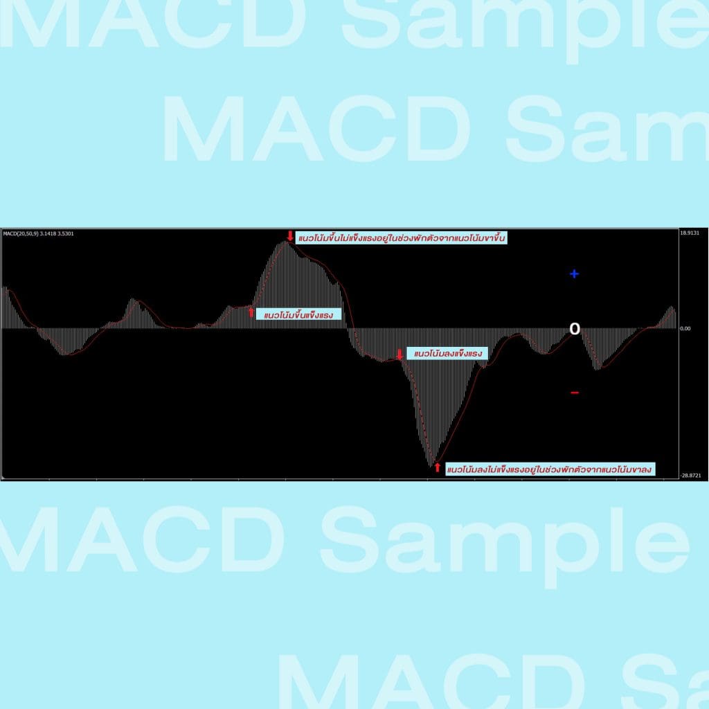 MACD Moving Average Convergence Divergence histogram indicator Goo invest