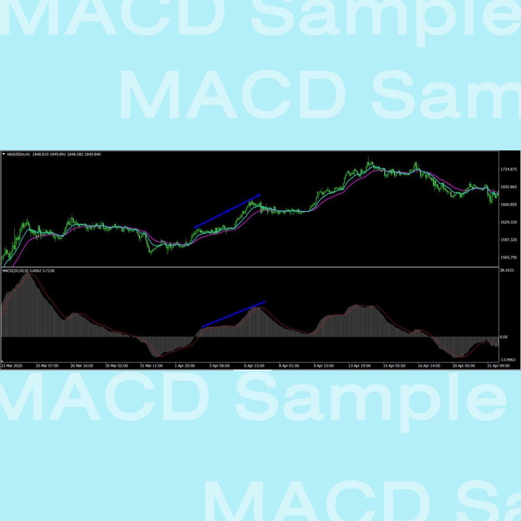 MACD Moving Average Convergence Divergence histogram indicator Goo invest
