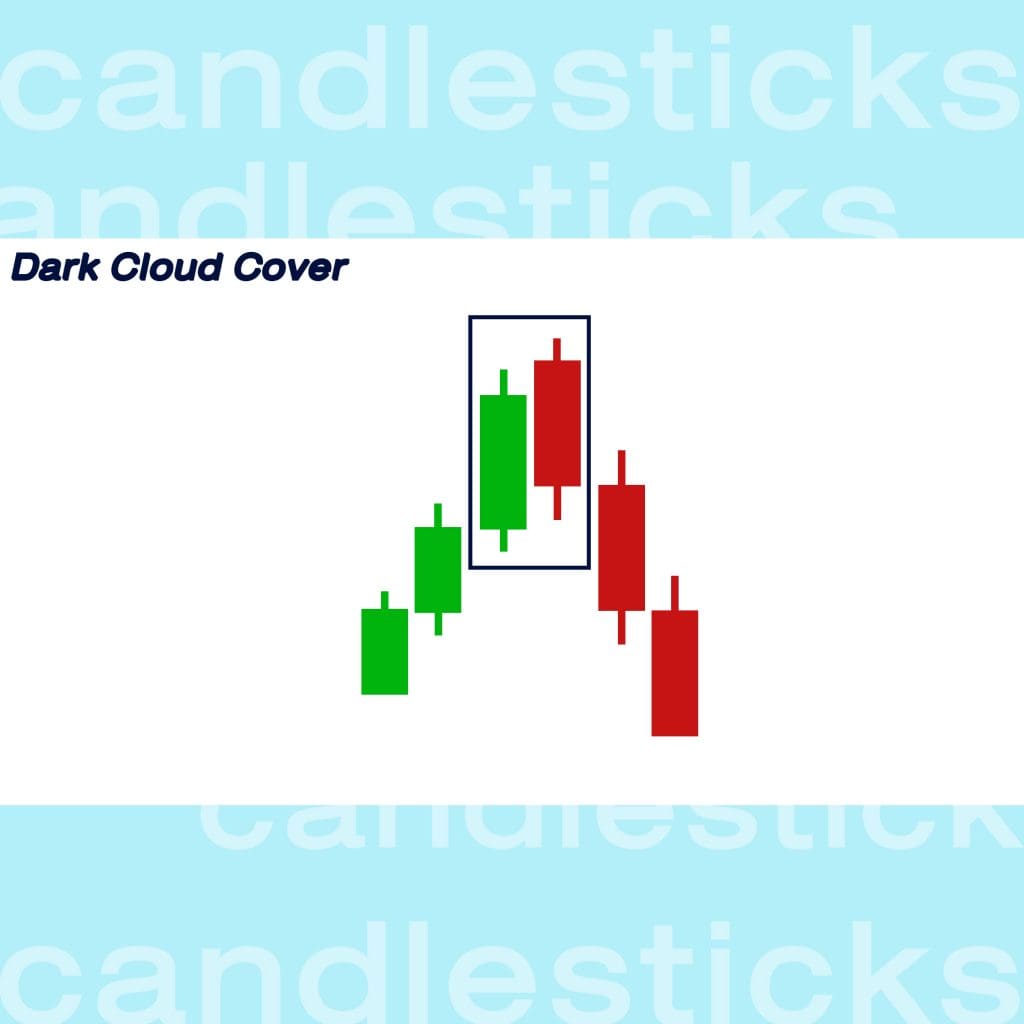 กราฟแท่งเทียน Candlesticks Dark Cloud Cover Goo Invest