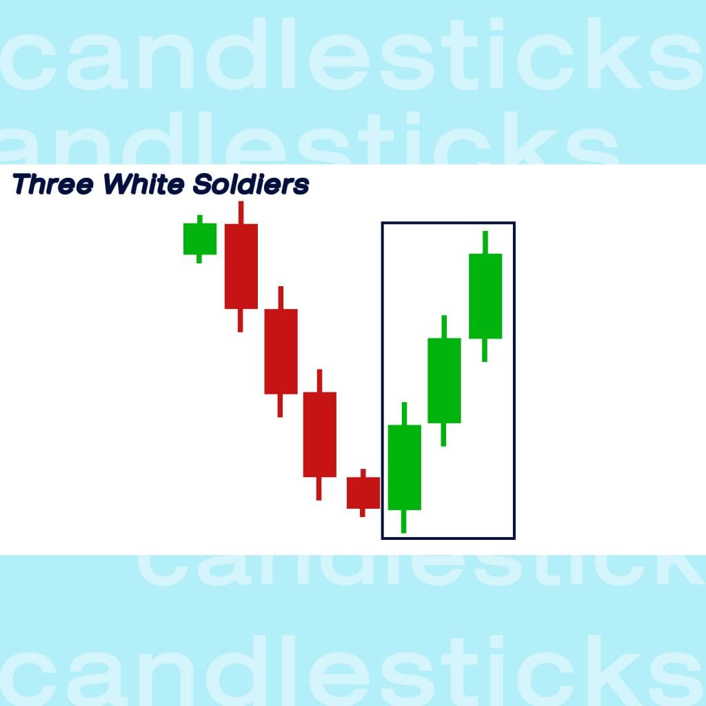 กราฟแท่งเทียน Candlesticks Three White Soldiers Goo Invest