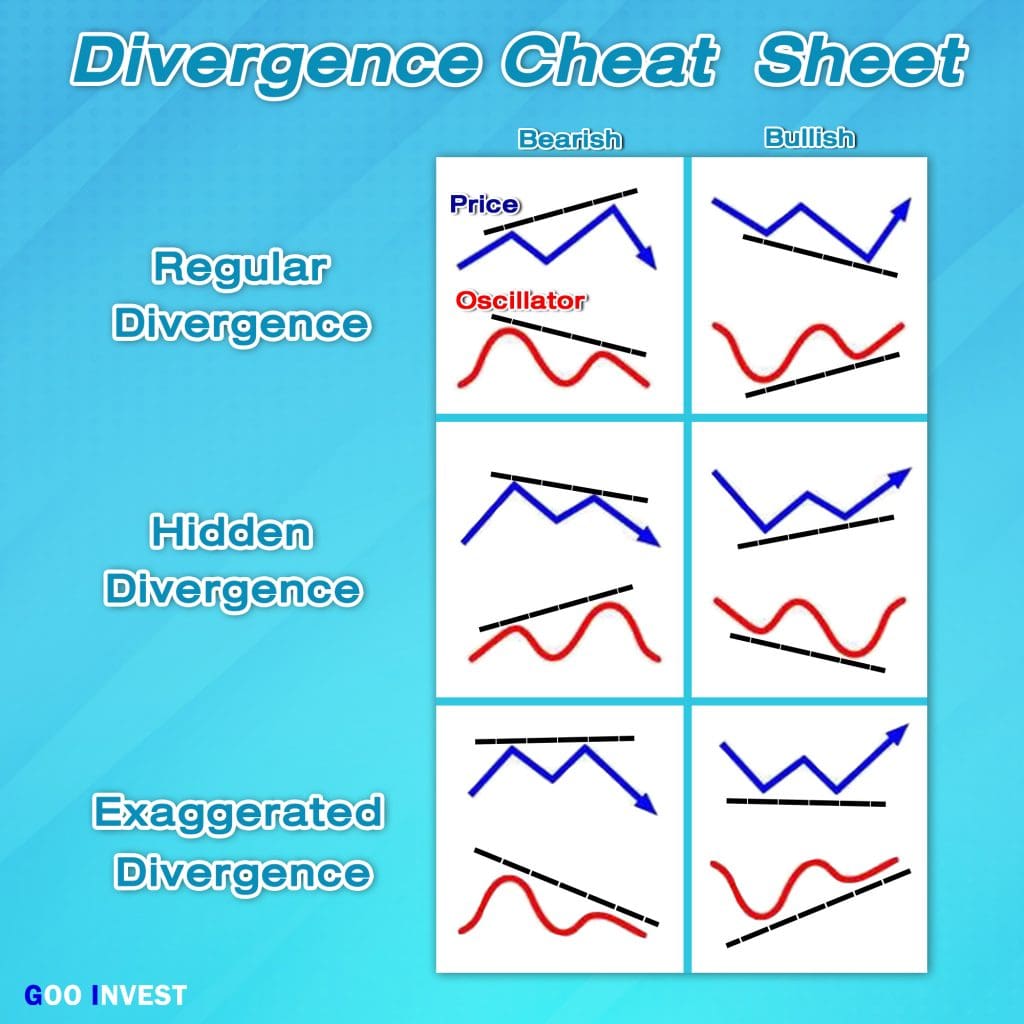 RSI indicator Relative Strength Index Divergence type Goo Invest