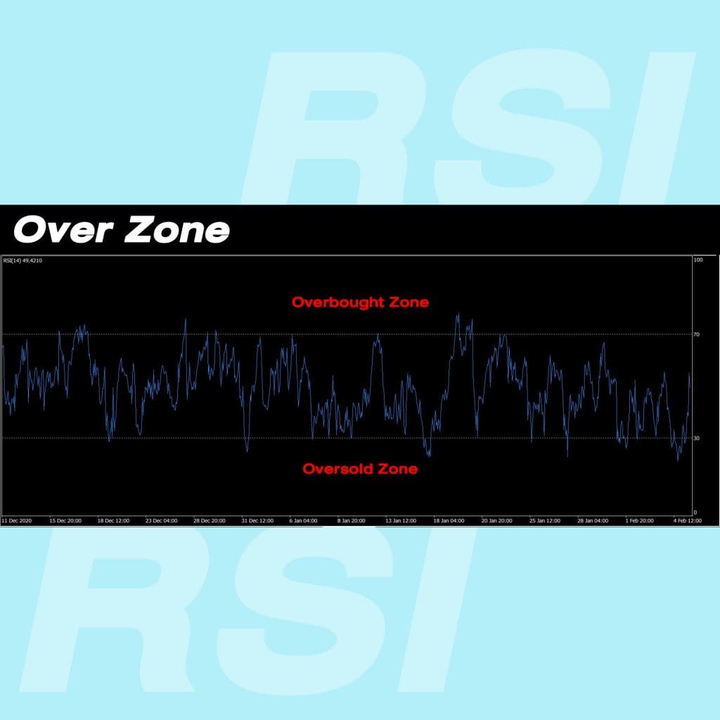 RSI indicator Relative Strength Index Overbought Oversold Goo Invest สัญญาณ Overbought Oversold