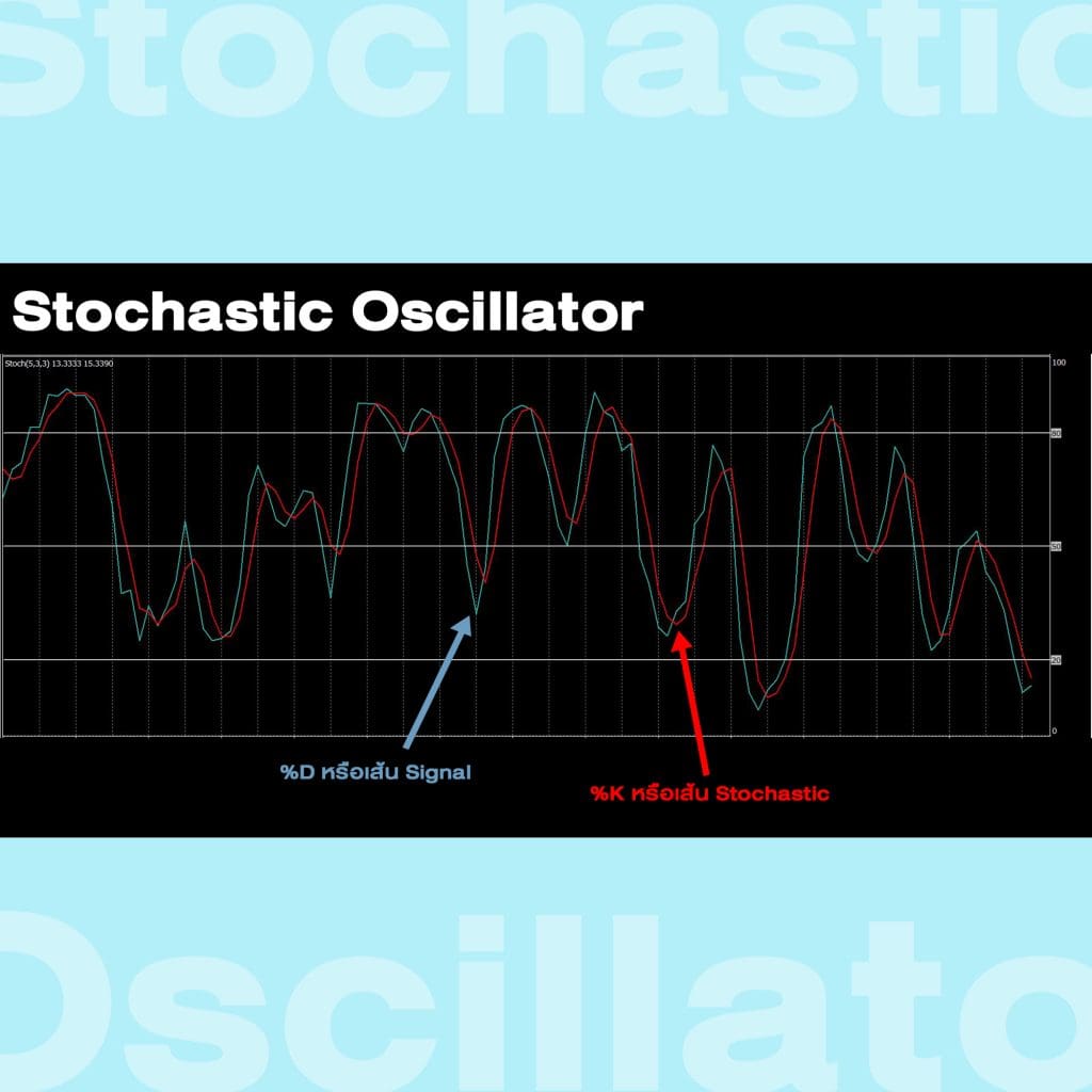 Stochastic Oscillator Goo Invest