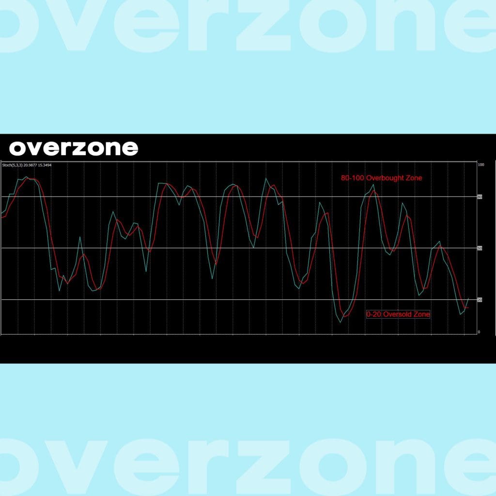 Stochastic Oscillator Overbought Oversold goo invest สัญญาณ Overbought Oversold