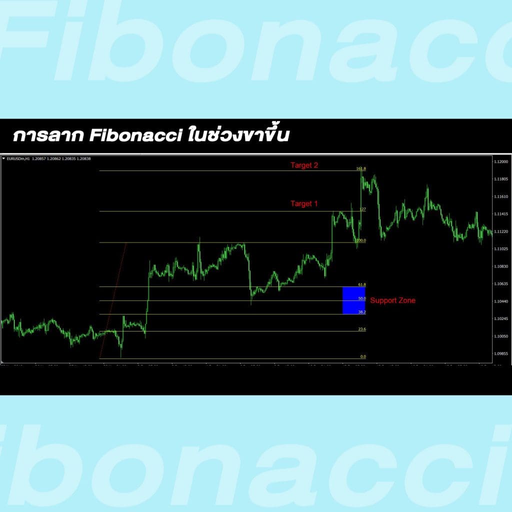 fibonacci Retracement downtrend Goo Invest Trade