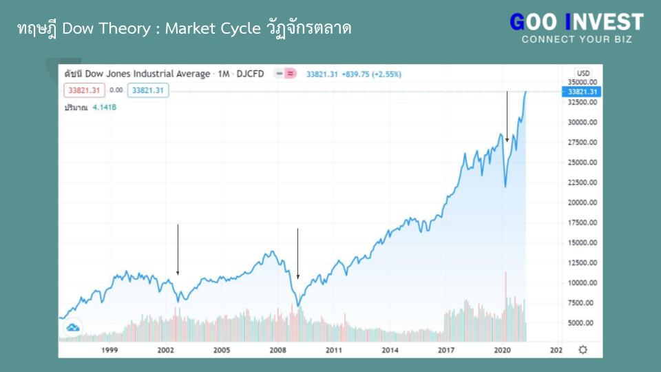 ทฤษฎี Dow Theory ต้นกำเนิด กราฟเทคนิค ที่มือใหม่ ห้ามพลาด Market Cycle วัฏจักรตลาด Dow jones Goo Invest trade