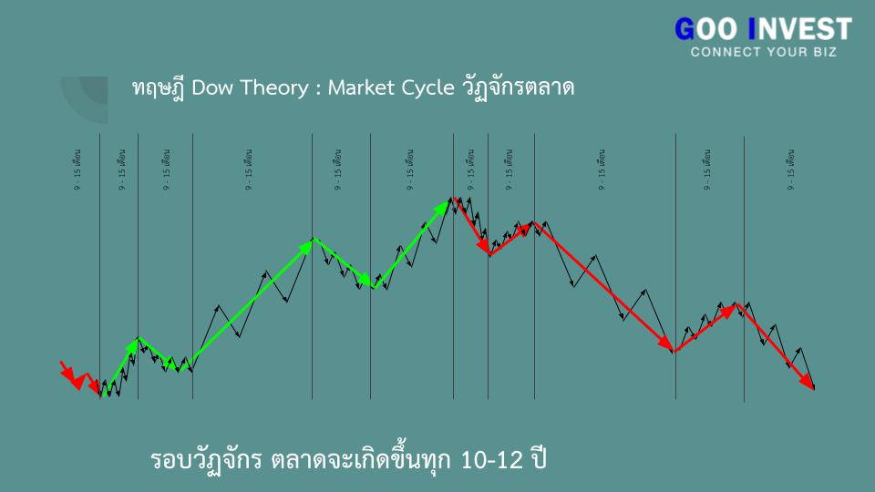 ทฤษฎี Dow Theory ต้นกำเนิด กราฟเทคนิค ที่มือใหม่ ห้ามพลาด Market Cycle วัฏจักรตลาด Goo Invest trade