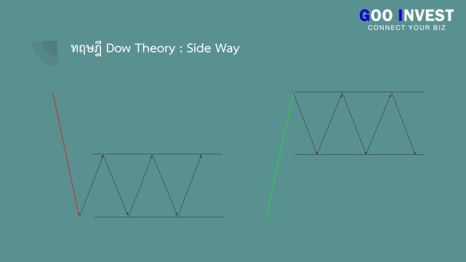 ทฤษฎี Dow Theory ต้นกำเนิด กราฟเทคนิค ที่มือใหม่ ห้ามพลาด sideway Goo Invest trade
