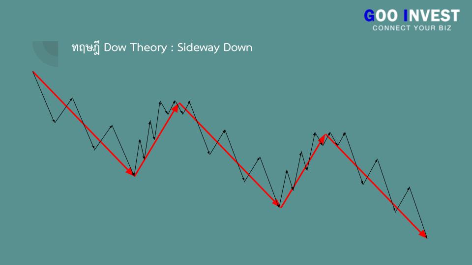 ทฤษฎี Dow Theory ต้นกำเนิด กราฟเทคนิค ที่มือใหม่ ห้ามพลาด sideway down Goo Invest trade