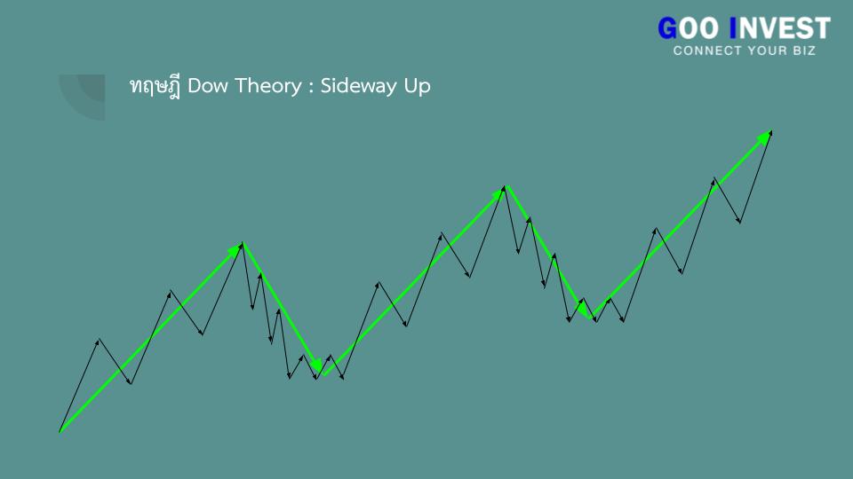 ทฤษฎี Dow Theory ต้นกำเนิด กราฟเทคนิค ที่มือใหม่ ห้ามพลาด sideway up Goo Invest trade