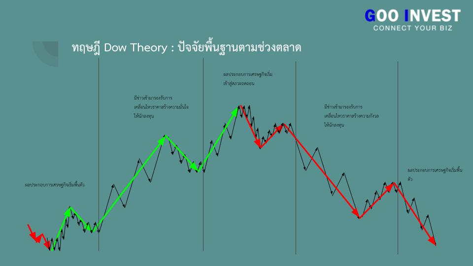 ทฤษฎี Dow Theory ต้นกำเนิด กราฟเทคนิค ที่มือใหม่ ห้ามพลาด ปัจจัยพื้นฐานตามช่วงตลาด Goo Invest trade