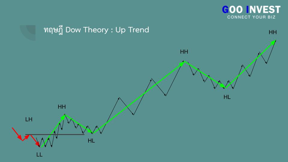 ทฤษฎี Dow Theory ต้นกำเนิด กราฟเทคนิค ที่มือใหม่ ห้ามพลาด แนวโน้มขาขึ้น Goo Invest trade