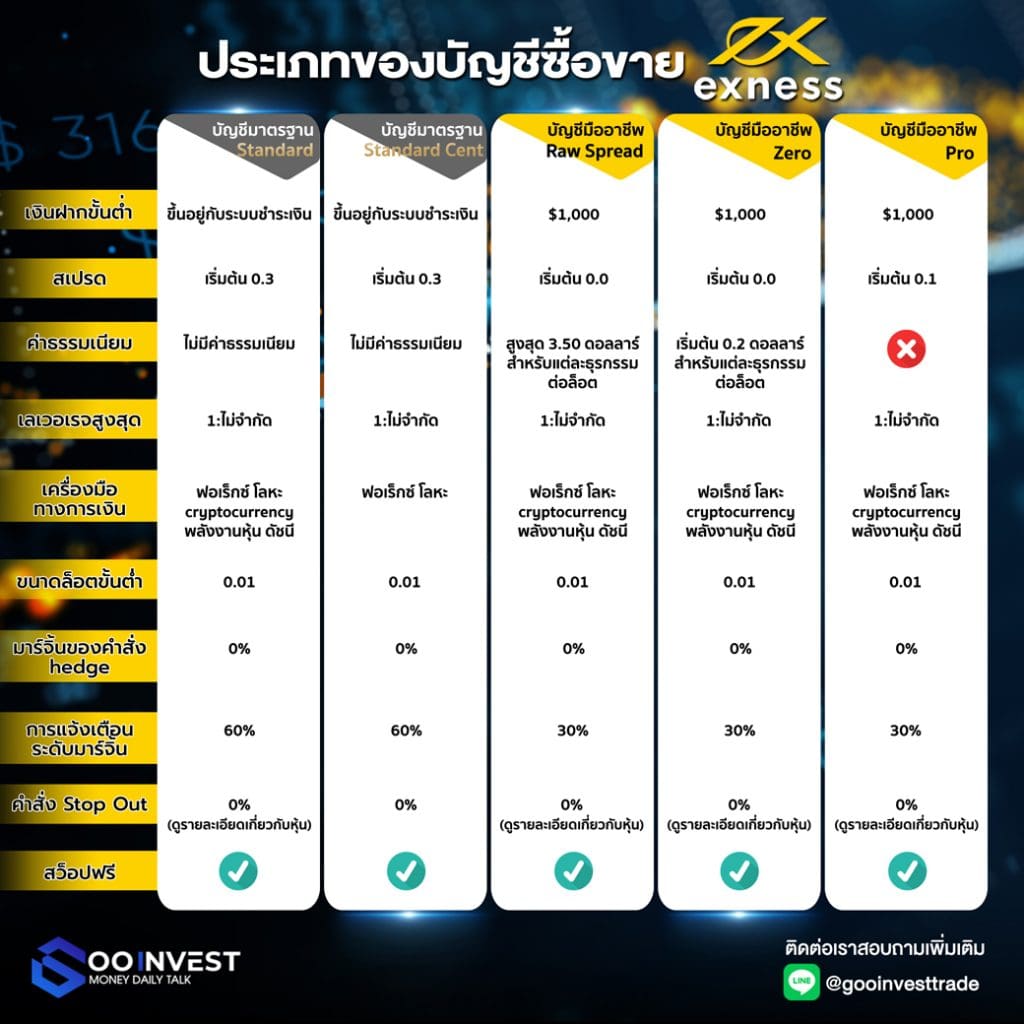 ตารางเปรียบเทียบประเภทบัญชี Exness