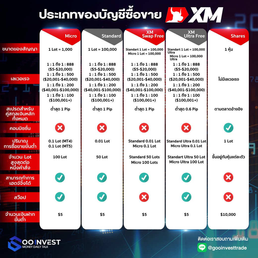 เปรียบเทียบประเภทบัญชี XM Goo Invest