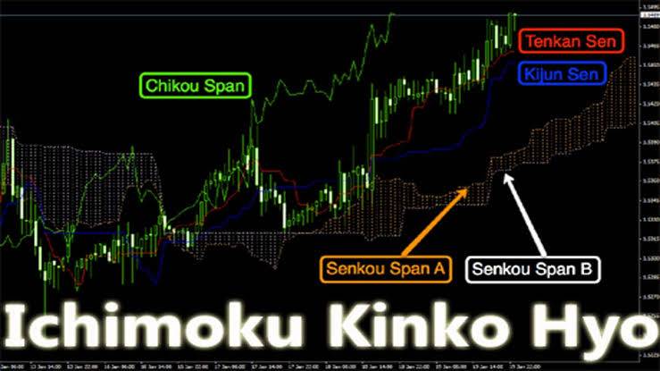 Ichimoku Indicator อิชิโมกุ