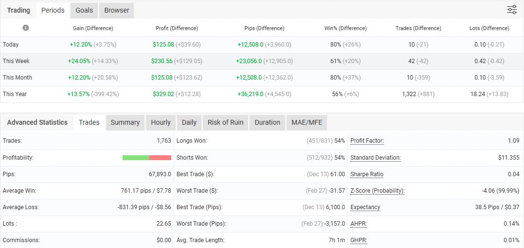 Copy Trade Myfxbook Goo invest Mar
