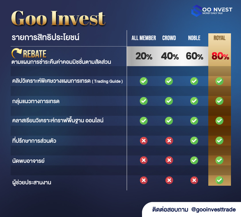 รายการสิทธิประโยชน์ goo invest trade